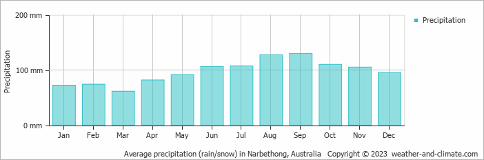 Average monthly rainfall, snow, precipitation in Narbethong, Australia