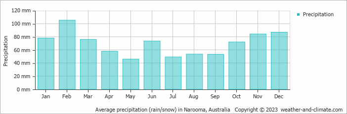 Average monthly rainfall, snow, precipitation in Narooma, Australia