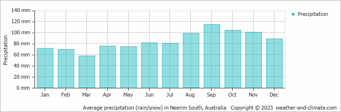 Average monthly rainfall, snow, precipitation in Neerim South, Australia
