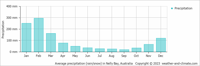Average monthly rainfall, snow, precipitation in Nelly Bay, Australia