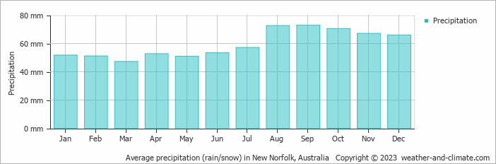 Average monthly rainfall, snow, precipitation in New Norfolk, Australia