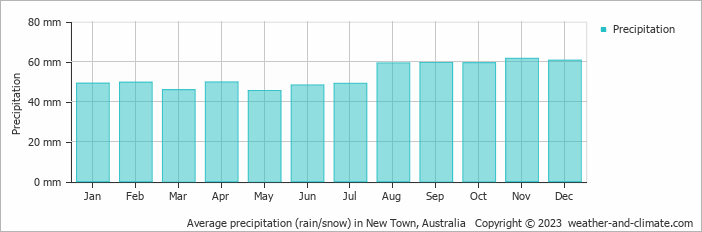 Average monthly rainfall, snow, precipitation in New Town, Australia