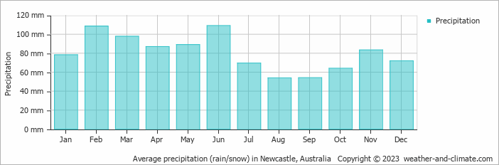 Average monthly rainfall, snow, precipitation in Newcastle, Australia