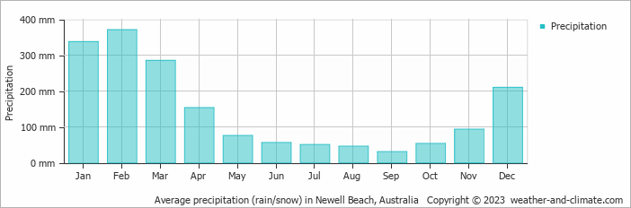 Average monthly rainfall, snow, precipitation in Newell Beach, Australia