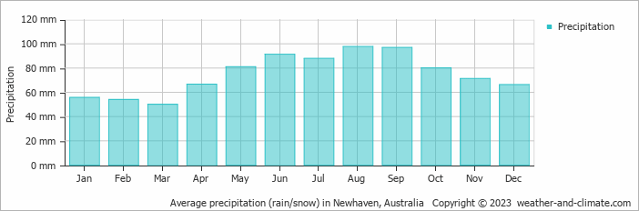 Average monthly rainfall, snow, precipitation in Newhaven, Australia