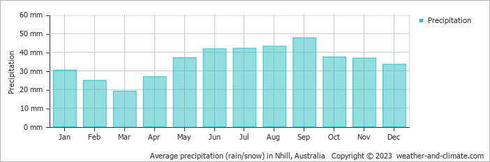 Average monthly rainfall, snow, precipitation in Nhill, Australia