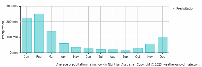 Average monthly rainfall, snow, precipitation in Night jar, Australia