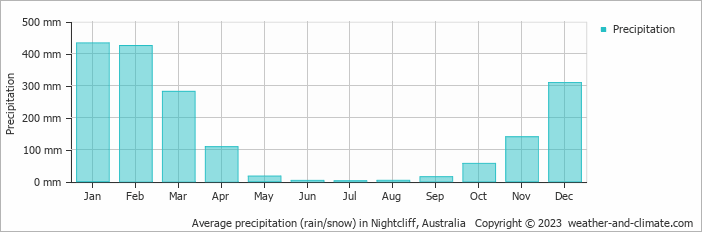 Average monthly rainfall, snow, precipitation in Nightcliff, 