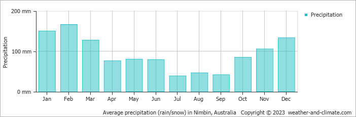 Average monthly rainfall, snow, precipitation in Nimbin, Australia