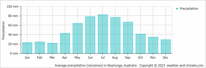 Average monthly rainfall, snow, precipitation in Noarlunga, Australia