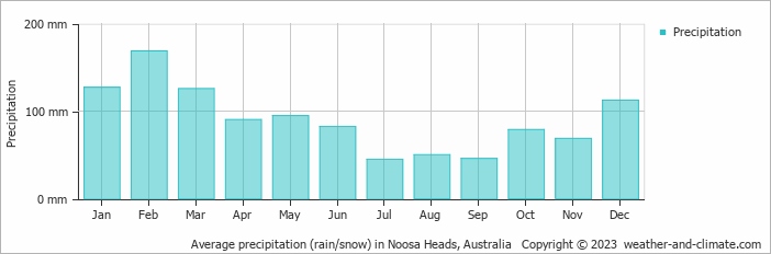 Average precipitation (rain/snow) in Noosa Heads, Australia   Copyright © 2023  weather-and-climate.com  