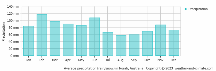 Average monthly rainfall, snow, precipitation in Norah, Australia