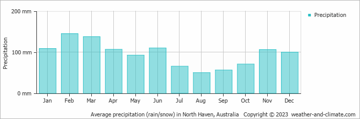Average monthly rainfall, snow, precipitation in North Haven, Australia