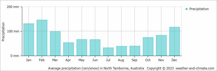 Average monthly rainfall, snow, precipitation in North Tamborine, Australia