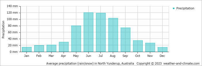 Average monthly rainfall, snow, precipitation in North Yunderup, Australia