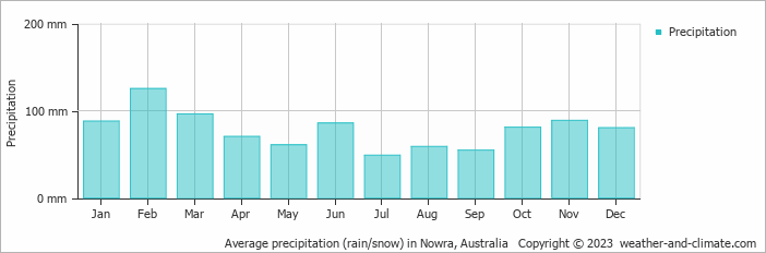 Average monthly rainfall, snow, precipitation in Nowra, Australia