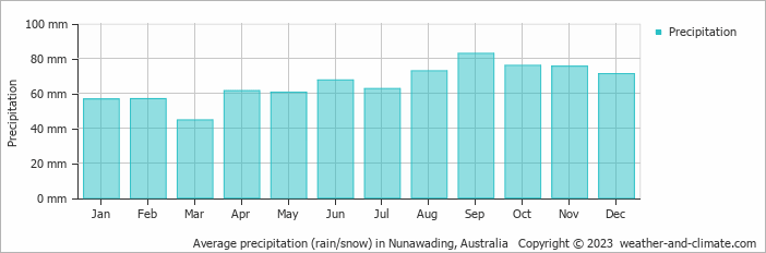 Average monthly rainfall, snow, precipitation in Nunawading, Australia