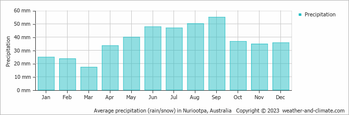 Average monthly rainfall, snow, precipitation in Nuriootpa, Australia