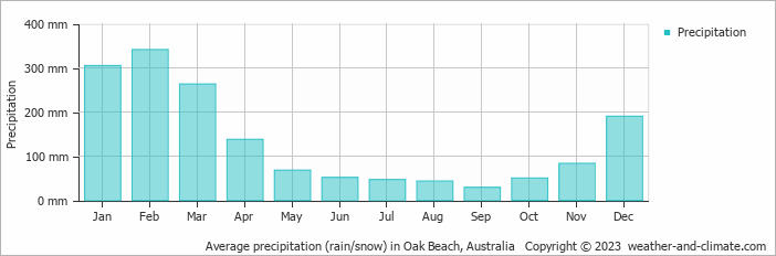 Average monthly rainfall, snow, precipitation in Oak Beach, Australia