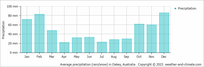 Average monthly rainfall, snow, precipitation in Oakey, Australia