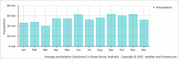 Average monthly rainfall, snow, precipitation in Ocean Grove, Australia