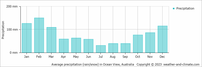 Average monthly rainfall, snow, precipitation in Ocean View, Australia