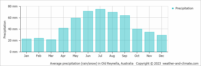Average monthly rainfall, snow, precipitation in Old Reynella, Australia