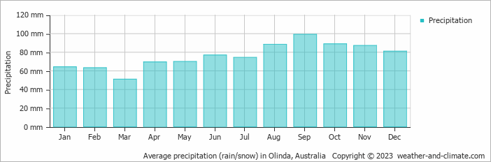 Average monthly rainfall, snow, precipitation in Olinda, Australia
