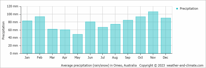 Average monthly rainfall, snow, precipitation in Omeo, Australia