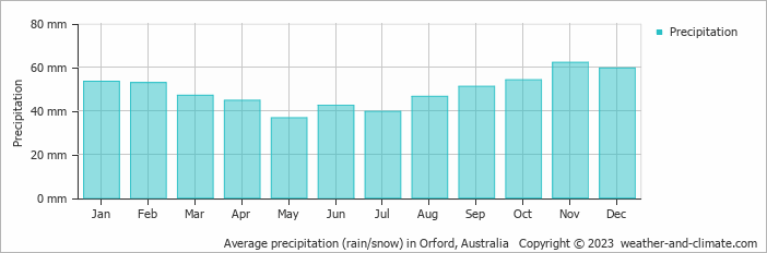 Average monthly rainfall, snow, precipitation in Orford, Australia