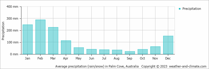 Average monthly rainfall, snow, precipitation in Palm Cove, Australia