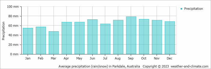 Average monthly rainfall, snow, precipitation in Parkdale, Australia
