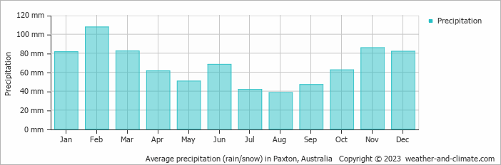 Average monthly rainfall, snow, precipitation in Paxton, Australia