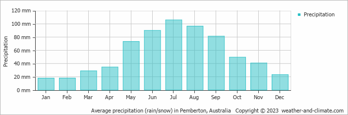 Average monthly rainfall, snow, precipitation in Pemberton, Australia