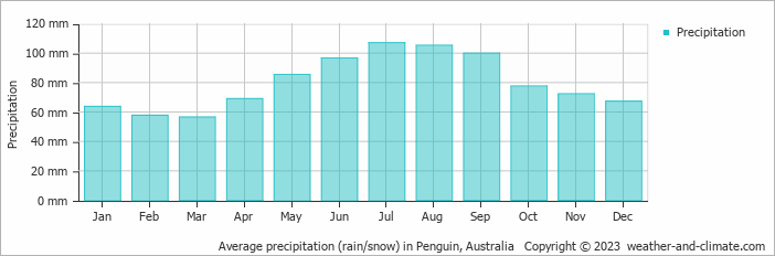 Average monthly rainfall, snow, precipitation in Penguin, Australia