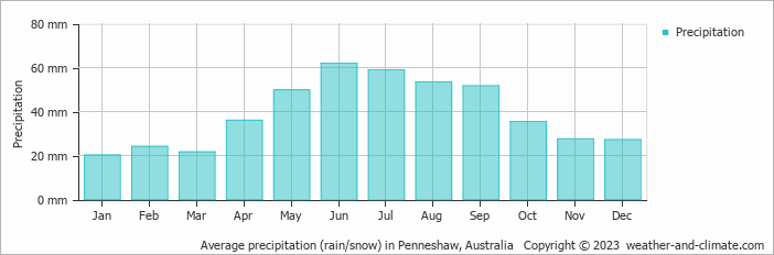 Average monthly rainfall, snow, precipitation in Penneshaw, Australia