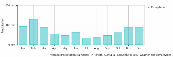 Average monthly rainfall, snow, precipitation in Penrith, Australia