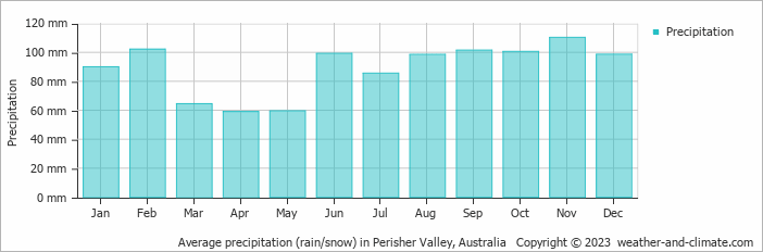 Average monthly rainfall, snow, precipitation in Perisher Valley, Australia