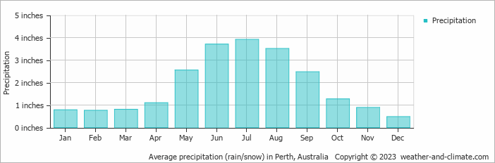 Average precipitation (rain/snow) in Perth, Australia   Copyright © 2023  weather-and-climate.com  