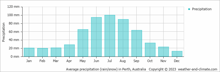 Average monthly rainfall, snow, precipitation in Perth, Australia