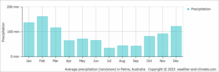 Average monthly rainfall, snow, precipitation in Petrie, Australia