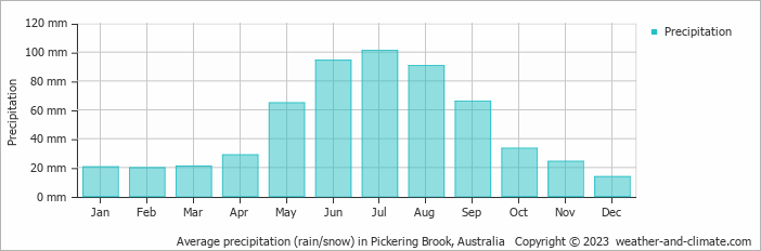 Average monthly rainfall, snow, precipitation in Pickering Brook, Australia