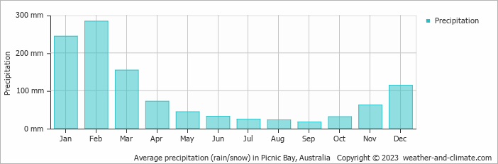 Average monthly rainfall, snow, precipitation in Picnic Bay, Australia
