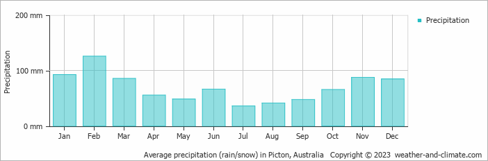 Average monthly rainfall, snow, precipitation in Picton, Australia