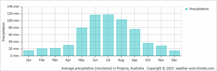 Average monthly rainfall, snow, precipitation in Pinjarra, Australia