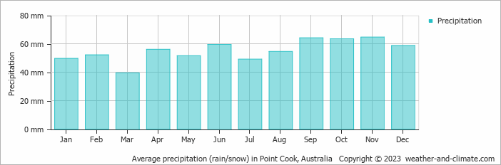 Average monthly rainfall, snow, precipitation in Point Cook, Australia