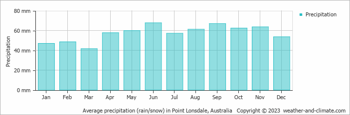 Average monthly rainfall, snow, precipitation in Point Lonsdale, Australia