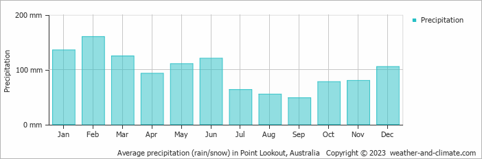 Average monthly rainfall, snow, precipitation in Point Lookout, Australia