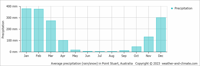 Average monthly rainfall, snow, precipitation in Point Stuart, 