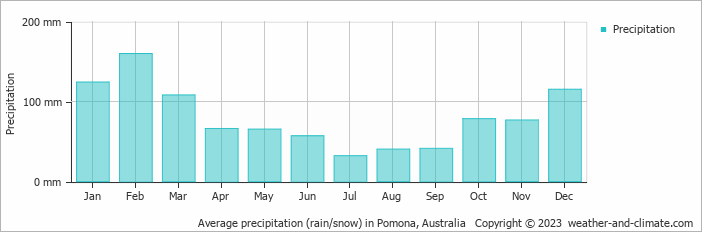 Average monthly rainfall, snow, precipitation in Pomona, Australia